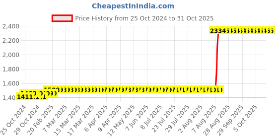moglix.com Z Premium 1L AW 32 Hydraulic Oil, HO31C2 (Pack of 3) z premium Price History Graph from 25 Oct 2024 to 31 Oct 2025