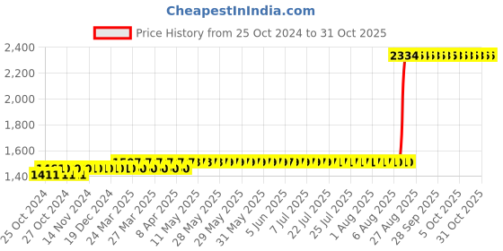 moglix.com Z Premium 1L AW 46 Hydraulic Oil, HO45C2 (Pack of 3) z premium Price History Graph from 25 Oct 2024 to 30 Oct 2025