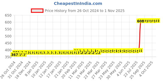 moglix.com Z Premium 1L AW 68 Hydraulic Oil, HO67 z premium Price History Graph from 26 Oct 2024 to 31 Oct 2025