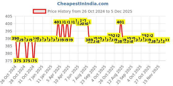moglix.com Z Premium 1L Compressor Utto Oil, UO01 z premium Price History Graph from 26 Oct 2024 to 5 Dec 2025