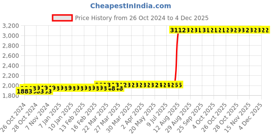 moglix.com Z Premium 1L Compressor Utto Oil, UO01C3 (Pack of 4) z premium Price History Graph from 26 Oct 2024 to 3 Dec 2025