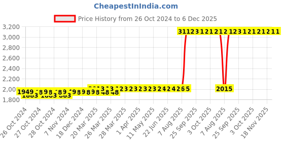 moglix.com Z Premium 1L Conveyor Oil, CO01C3 (Pack of 4) z premium Price History Graph from 26 Oct 2024 to 5 Dec 2025