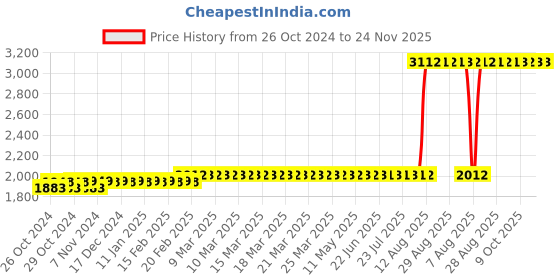 moglix.com Z Premium 1L E Rickshaw Gear Oil, ERGOC3 (Pack of 4) z premium Price History Graph from 26 Oct 2024 to 23 Nov 2025