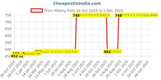 moglix.com Z Premium 1L EP-140 API GL4 Automotive Gear Oil, GO140G z premium Price History Graph from 26 Oct 2024 to 5 Dec 2025