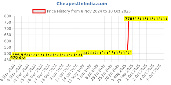 moglix.com Z Premium 1L EP-90API GL-4 Gear Oil, EP90API z premium Price History Graph from 8 Nov 2024 to 6 Oct 2025