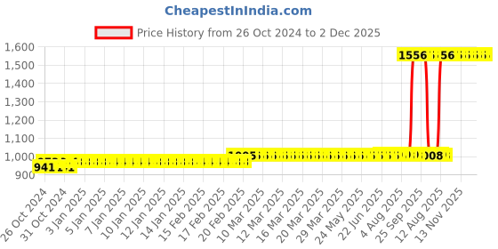 moglix.com Z Premium 1L EP-90API GL-4 Gear Oil, EP90APIC1 (Pack of 2) z premium Price History Graph from 26 Oct 2024 to 2 Dec 2025