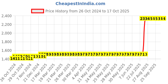 moglix.com Z Premium 1L EP-90API GL-4 Gear Oil, EP90APIC2 (Pack of 3) z premium Price History Graph from 26 Oct 2024 to 15 Oct 2025