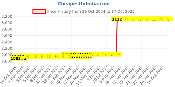 moglix.com Z Premium 1L EP-90API GL-4 Gear Oil, EP90APIC3 (Pack of 4) z premium Price History Graph from 26 Oct 2024 to 16 Oct 2025
