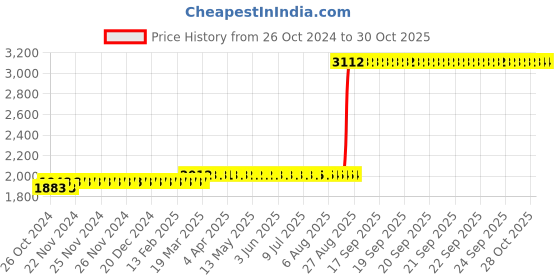 moglix.com Z Premium 1L EP90 Gear Oil for All Vehicle &a; Gear Box, GOEP90C3 (Pack of 4) z premium Price History Graph from 26 Oct 2024 to 30 Oct 2025