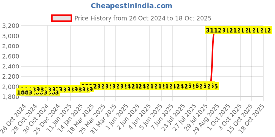 moglix.com Z Premium 1L Fork Oil, FO01C3 (Pack of 4) z premium Price History Graph from 26 Oct 2024 to 17 Oct 2025