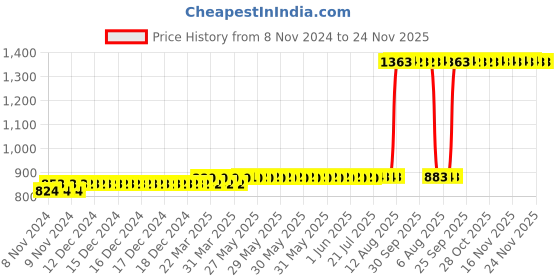 moglix.com Z Premium 1L Fully Synthetic Automotive Gear Oil, FSEO z premium Price History Graph from 8 Nov 2024 to 23 Nov 2025