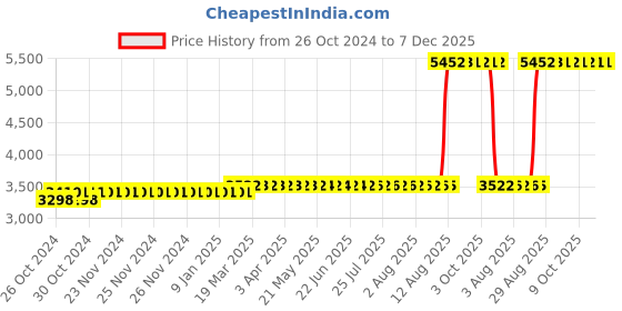 moglix.com Z Premium 1L Fully Synthetic Gear Oil for Truck &a; Buses, FSEOC3 (Pack of 4) z premium Price History Graph from 26 Oct 2024 to 7 Dec 2025