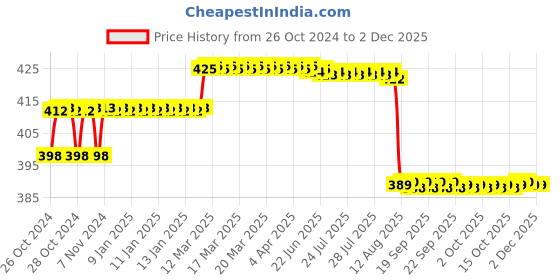 moglix.com Z Premium 1L Heat Transfer Fluid, HTF01C1 (Pack of 2) z premium Price History Graph from 26 Oct 2024 to 1 Dec 2025