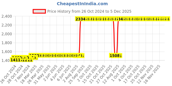 moglix.com Z Premium 1L Heat Transfer Fluid, HTF01C2 (Pack of 3) z premium Price History Graph from 26 Oct 2024 to 5 Dec 2025