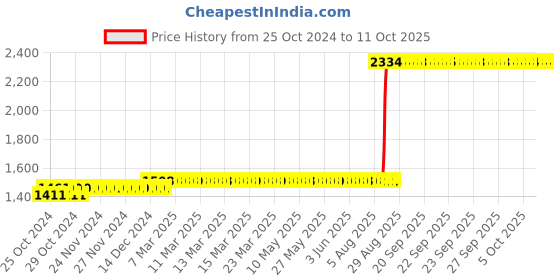 moglix.com Z Premium 1L HLP 32 Hydraulic Oil, HLP32C2 (Pack of 3) z premium Price History Graph from 25 Oct 2024 to 11 Oct 2025