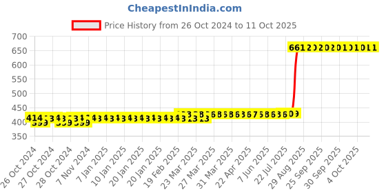 moglix.com Z Premium 1L HLP 32 Refrigerated Machine Oil, HLP32 z premium Price History Graph from 26 Oct 2024 to 11 Oct 2025