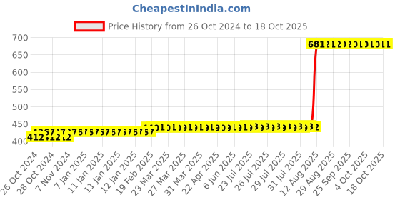 moglix.com Z Premium 1L HLP 46 Refrigerated Machine Oil, HLP46 z premium Price History Graph from 26 Oct 2024 to 16 Oct 2025