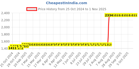 moglix.com Z Premium 1L HLP 68 Hydraulic Oil, HLP68C2 (Pack of 3) z premium Price History Graph from 25 Oct 2024 to 31 Oct 2025