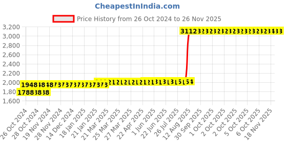 moglix.com Z Premium 1L ISO VG 100 Engine Oil, ISOVG99C3 (Pack of 4) z premium Price History Graph from 26 Oct 2024 to 25 Nov 2025