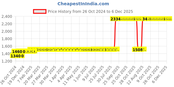 moglix.com Z Premium 1L ISO VG 1000 Engine Oil, ISOVG999C2 (Pack of 3) z premium Price History Graph from 26 Oct 2024 to 6 Dec 2025