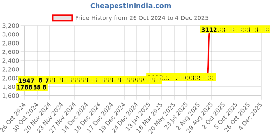 moglix.com Z Premium 1L ISO VG 150 Engine Oil, ISOVG149C3 (Pack of 4) z premium Price History Graph from 26 Oct 2024 to 2 Dec 2025