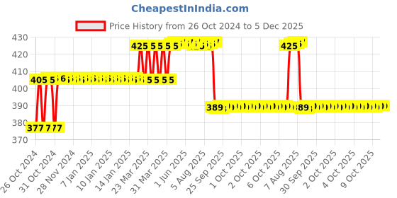 moglix.com Z Premium 1L ISO VG 1500 Engine Oil, ISOVG1499C1 (Pack of 2) z premium Price History Graph from 26 Oct 2024 to 5 Dec 2025