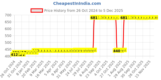 moglix.com Z Premium 1L ISO VG 1500 Refrigerated Machine Oil, ISOVG1499 z premium Price History Graph from 26 Oct 2024 to 5 Dec 2025