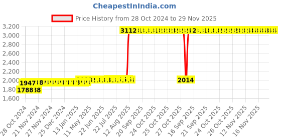 moglix.com Z Premium 1L ISO VG 220 Engine Oil, ISOVG119C3 (Pack of 4) z premium Price History Graph from 28 Oct 2024 to 29 Nov 2025