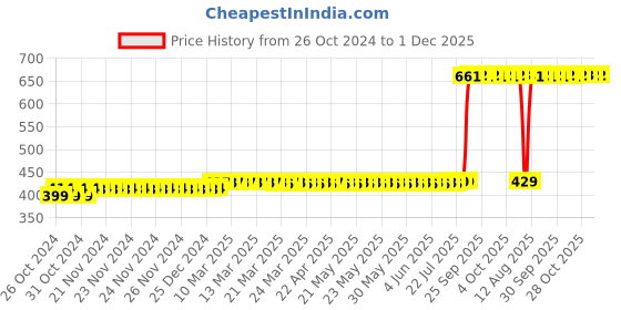 moglix.com Z Premium 1L ISO VG 220 Refrigerated Machine Oil, ISOVG119 z premium Price History Graph from 26 Oct 2024 to 30 Nov 2025