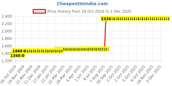 moglix.com Z Premium 1L ISO VG 32 Engine Oil, ISOVG32C2 (Pack of 3) z premium Price History Graph from 26 Oct 2024 to 2 Dec 2025