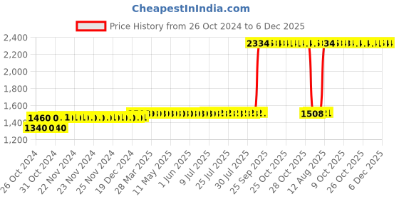 moglix.com Z Premium 1L ISO VG 320 Engine Oil, ISOVG319C2 (Pack of 3) z premium Price History Graph from 26 Oct 2024 to 6 Dec 2025