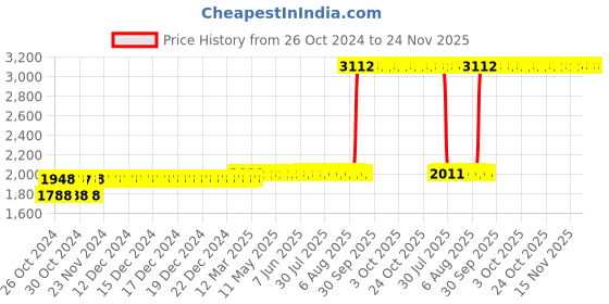moglix.com Z Premium 1L ISO VG 320 Engine Oil, ISOVG319C3 (Pack of 4) z premium Price History Graph from 26 Oct 2024 to 24 Nov 2025