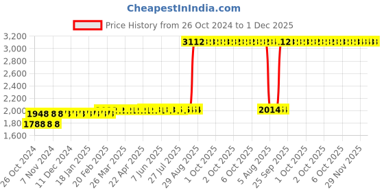 moglix.com Z Premium 1L ISO VG 46 Engine Oil, ISOVG46C3 (Pack of 4) z premium Price History Graph from 26 Oct 2024 to 30 Nov 2025