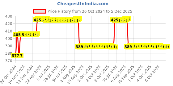 moglix.com Z Premium 1L ISO VG 460 Engine Oil, ISOVG459C1 (Pack of 2) z premium Price History Graph from 26 Oct 2024 to 4 Dec 2025