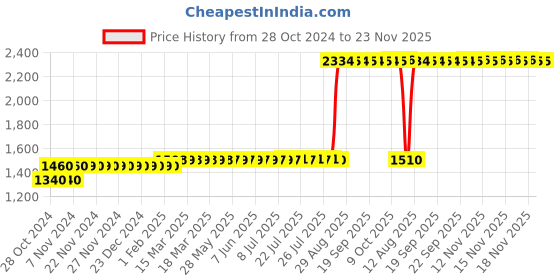 moglix.com Z Premium 1L ISO VG 460 Engine Oil, ISOVG459C2 (Pack of 3) z premium Price History Graph from 28 Oct 2024 to 23 Nov 2025