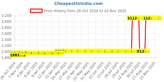 moglix.com Z Premium 1L ISO VG 68 Gear Oil, WEFCCFFC3 (Pack of 4) z premium Price History Graph from 26 Oct 2024 to 24 Nov 2025
