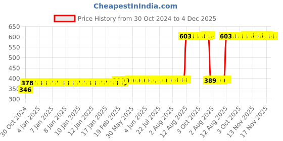 moglix.com Z Premium 1L Laal Ghoda Engine Oil, LGE01 z premium Price History Graph from 30 Oct 2024 to 4 Dec 2025
