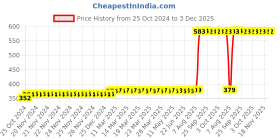 moglix.com Z Premium 1L Machine Oil, MO02 z premium Price History Graph from 25 Oct 2024 to 3 Dec 2025
