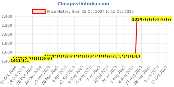moglix.com Z Premium 1L Machine Oil, MO02C2 (Pack of 3) z premium Price History Graph from 25 Oct 2024 to 14 Oct 2025