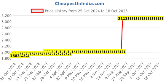 moglix.com Z Premium 1L Machine Oil, MO02C3 (Pack of 4) z premium Price History Graph from 25 Oct 2024 to 17 Oct 2025