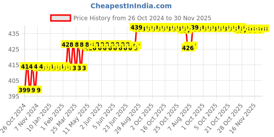 moglix.com Z Premium 1L Multipurpose Oil, MO03C1 (Pack of 2) z premium Price History Graph from 26 Oct 2024 to 30 Nov 2025