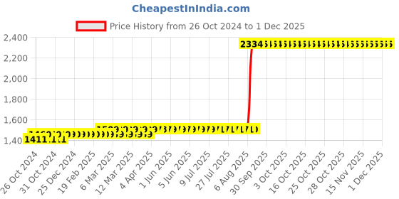moglix.com Z Premium 1L Multipurpose Oil, MO03C2 (Pack of 3) z premium Price History Graph from 26 Oct 2024 to 30 Nov 2025