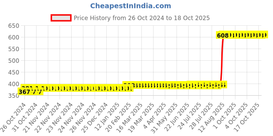 moglix.com Z Premium 1L Quenching Oil, QO1 z premium Price History Graph from 26 Oct 2024 to 18 Oct 2025