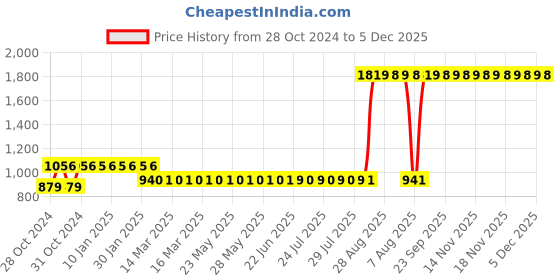 moglix.com Z Premium 1L R-600A Refrigeration Oil (Pack of 2) z premium Price History Graph from 28 Oct 2024 to 5 Dec 2025