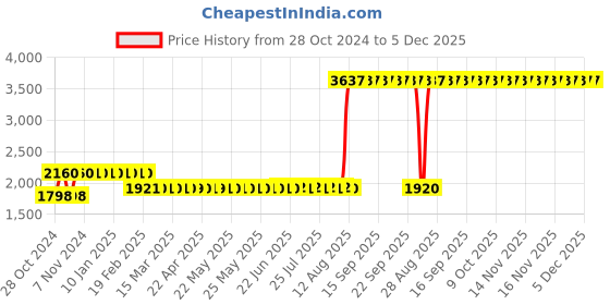 moglix.com Z Premium 1L R-600A Refrigeration Oil (Pack of 4) z premium Price History Graph from 28 Oct 2024 to 5 Dec 2025