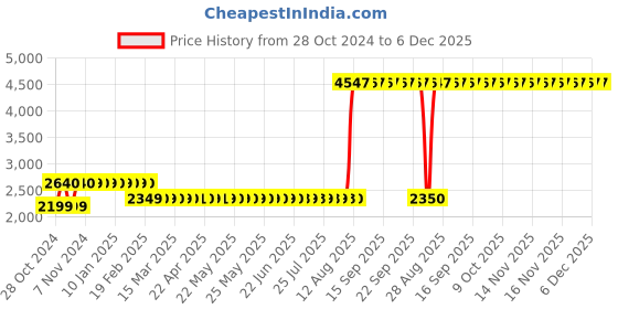 moglix.com Z Premium 1L R-600A Refrigeration Oil (Pack of 5) z premium Price History Graph from 28 Oct 2024 to 5 Dec 2025