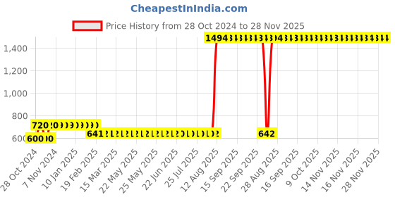 moglix.com Z Premium 1L R404 Refrigeration Oil z premium Price History Graph from 28 Oct 2024 to 27 Nov 2025