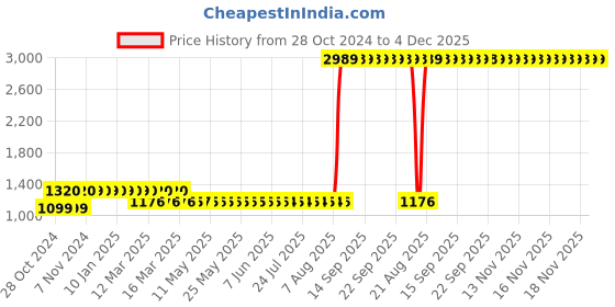 moglix.com Z Premium 1L R404 Refrigeration Oil (Pack of 2) z premium Price History Graph from 28 Oct 2024 to 3 Dec 2025