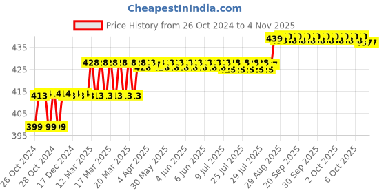 moglix.com Z Premium 1L Shocker Oil, SO03C1 (Pack of 2) z premium Price History Graph from 26 Oct 2024 to 1 Nov 2025