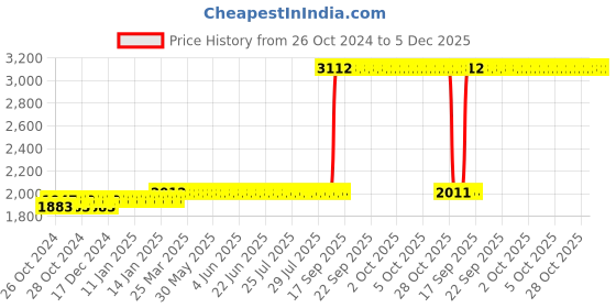 moglix.com Z Premium 1L Shocker Oil, SO03C3 (Pack of 4) z premium Price History Graph from 26 Oct 2024 to 5 Dec 2025